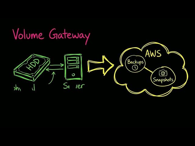 AWS Storage Gateway Explained | Hybrid Cloud Storage in 4 Minutes
