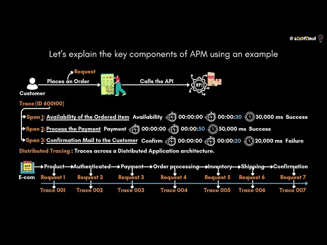 Application Performance Monitoring Explained.