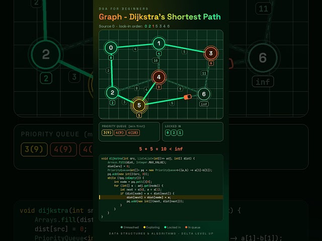 Graph Shortest Path (Dijkstra's) Algorithm  | Data Structures & Algorithms | DSA for Beginners
