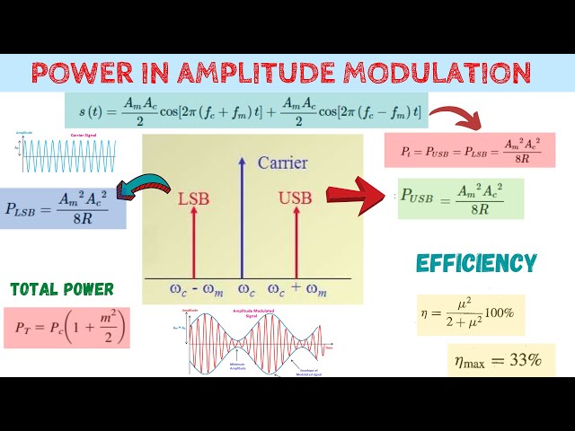 Power and Efficiency of Amplitude Modulated(AM) Signal | Communication System