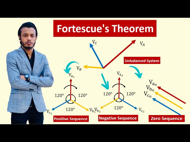 Fortescue Theorem || Symmetrical and Unsymmetrical components || Diploma - Electrical Circuit 2