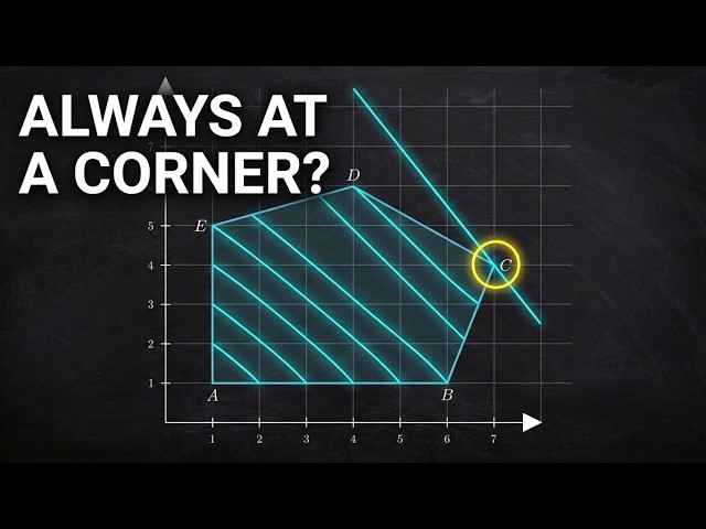 Why does a Linear Program attain its optimum at a vertex??