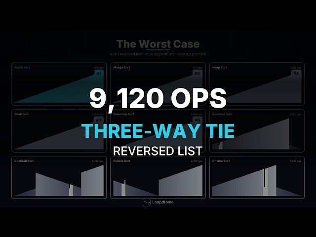 The Worst Case: 9 Sorting Algorithms on a Reversed List — a 9,120 Three-Way Tie, and Heap Speeds Up