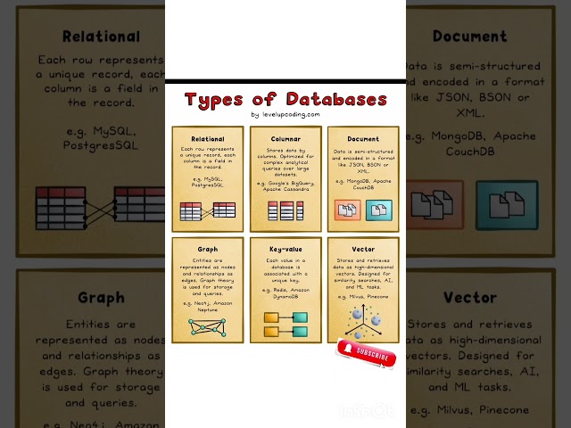 The 8 Types of Databases Explained Simply #viral #trending #database