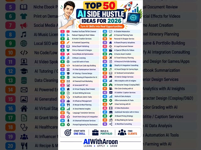 Top 50 AI Side Hustle Ideas for 2026 🚀 | Make Money Online with AI | AIWithAroon