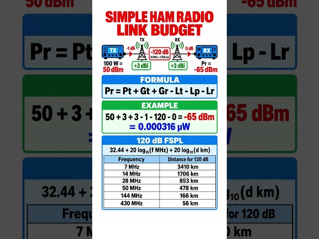 HAM radio link budget
