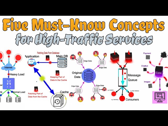 5 Essential System Designs to Build High-Traffic Services