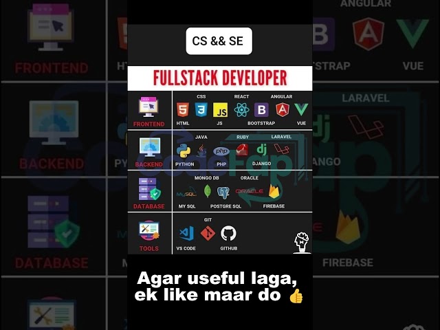 Become a Fullstack Developer in 60 Seconds! 🤯 The ULTIMATE Roadmap