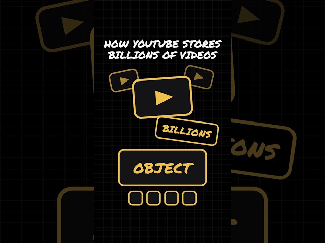 How YouTube Stores Billions of Videos   #coding #systemdesign #softwaredevelopment
