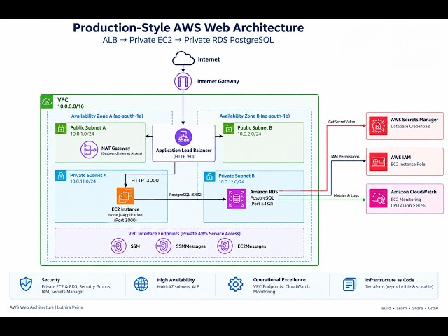 Build a Production-Style AWS Web Architecture | VPC, ALB, EC2, RDS