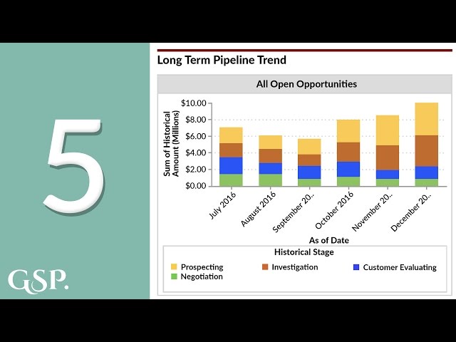 5 | Pipeline Trend Salesforce Dashboard Chart
