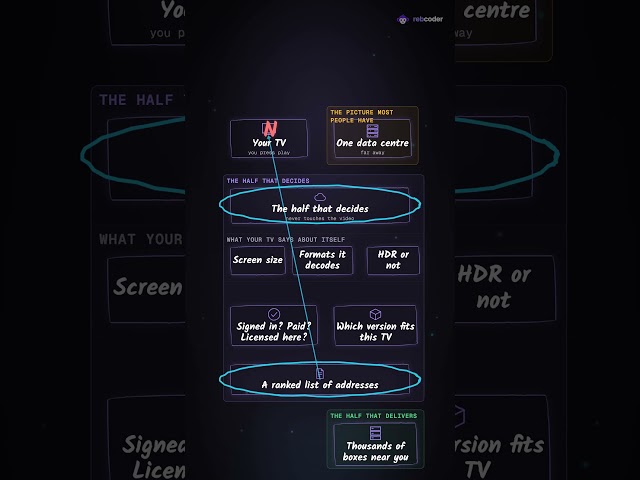 How Netflix Streams to Millions Users! #systemdesign #ai # coding