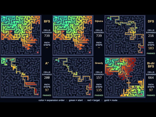 Six Search Algorithms, One Maze — Which Finds the Route? (4K)