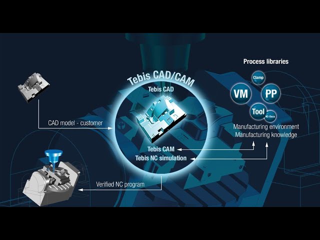 CNC Process Optimisation and CAM Automation with Tebis CAD/CAM/MES