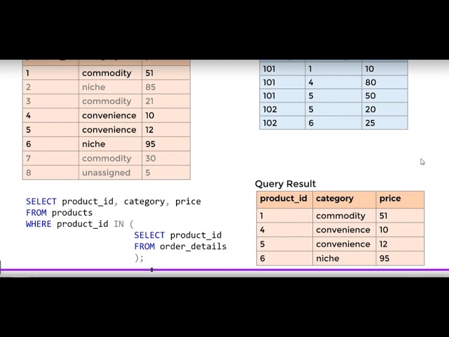 Self contained Subqueries and Correlated subqueries most important for interviews