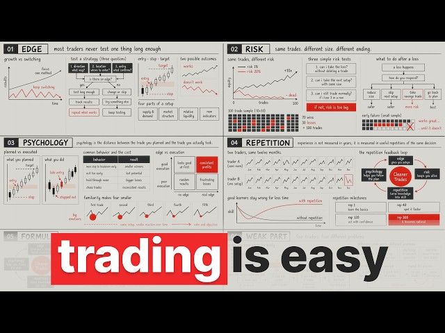 This is how you get good at trading (FAST)