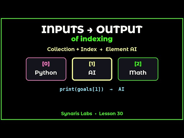 Entrée & Sortie for Indexing — Collection + Index → Element AI