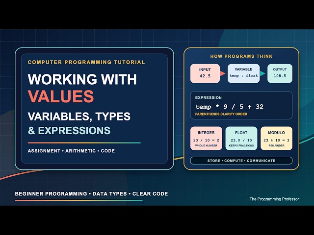Working with Values: Variables, Types, and Expressions