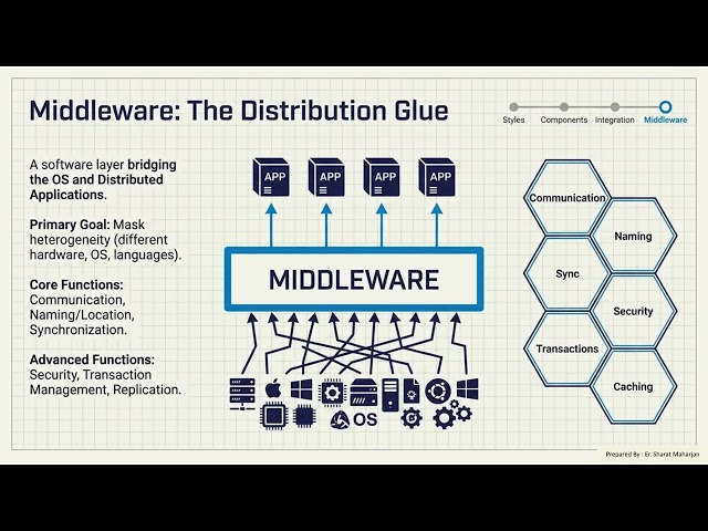 Unit 2 Distributed System Architecture