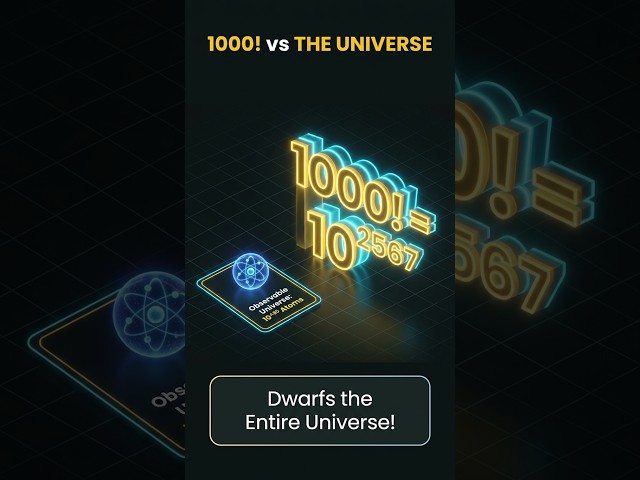 How BIG is 1000! Factorial? (Mind-Blowing Scale!) 🤯🔥 #Shorts