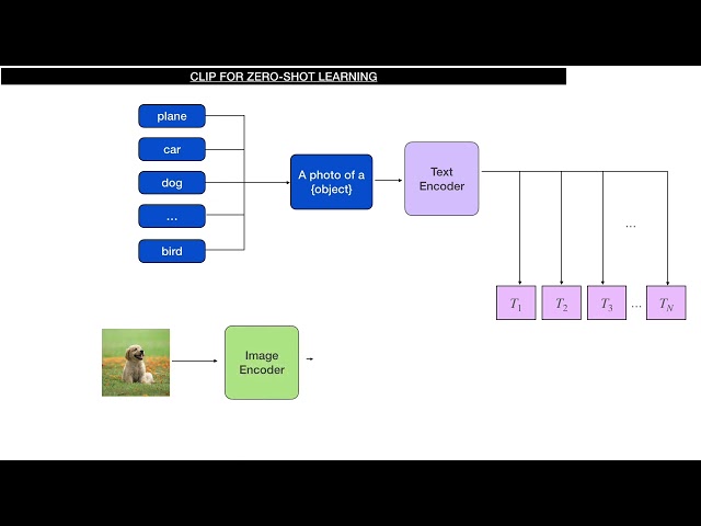 CLIP : Contrastive Language Image Pre-training