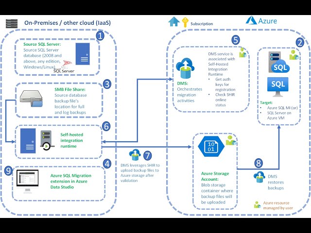 Azure Migration Using Data Studio Online and Offline With Integration Run Time and Blob Storage.