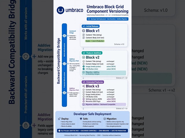 Umbraco Block Grid Component Versioning — Safely Evolving Production Blocks