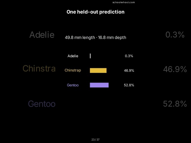 Your First Machine Learning Project, Step by Step #datascience #artificialintelligence