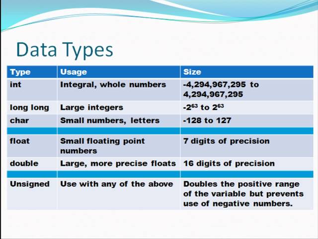 C Data Types: Computer Programming 2: 24HourAnswers Tutorials