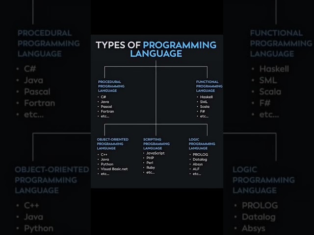 Types of Programming Languages Explained 🔥 | Learn C, Java, Python, JavaScript, PHP & More 💻