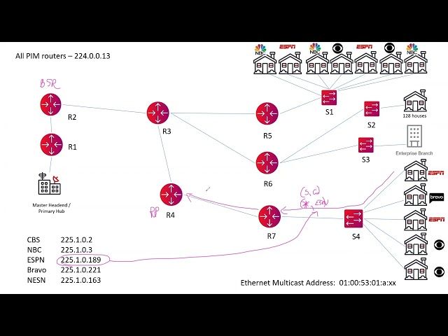 Multicast, PIM-SM, and IGMP Snooping