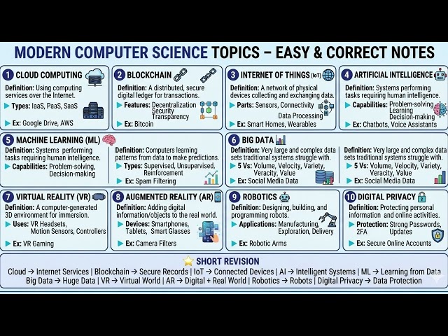 Modern Computer Science Topics | Easy & Correct Notes | Computer Fundamentals & Programming Basics 💻