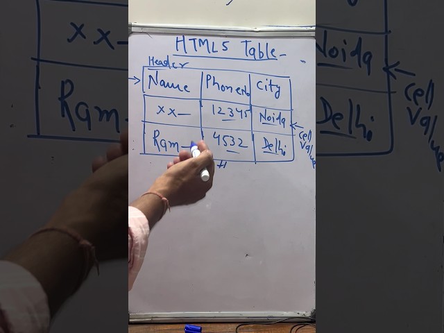 Learn HTML TABLE in 2 Mins 📕|TABLE | Software Engineer| Fresher | #webdevloper #software