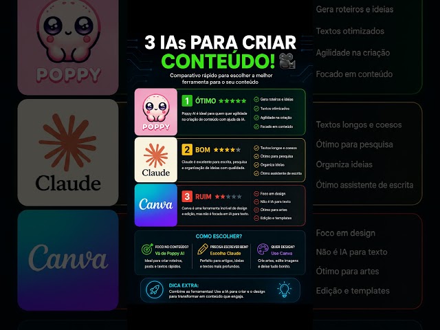 As 3 Melhores IAs para Criar Conteúdo em 2025 🚀