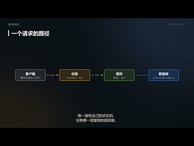 🐍 用 Python 和 FastAPI 构建一个完整的 API：14 分钟从零到 Docker