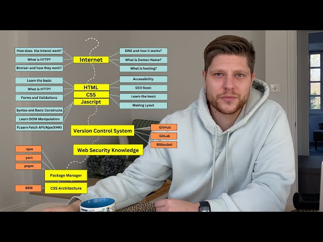 Software developer road map 2024