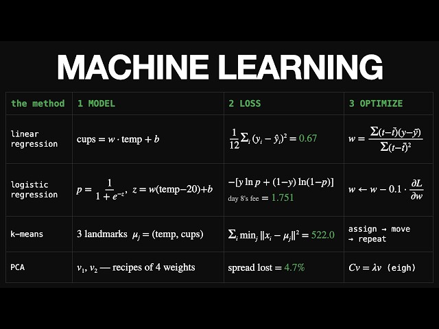 Give Me 1 Hour, I'll Make Machine Learning Click Forever
