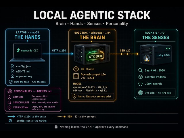 Local AI Coding Agent: LM Studio + opencode + SearXNG (Full Build)