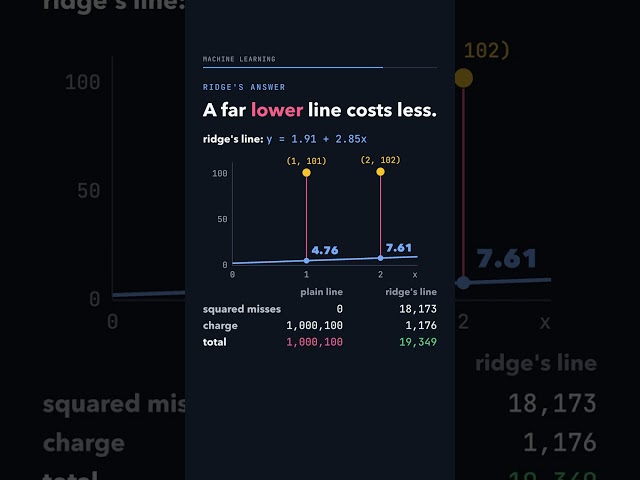 Ridge with penalty 100 is fit to (1, 101) and (2, 102). What does it predict at x = 1? #Shorts