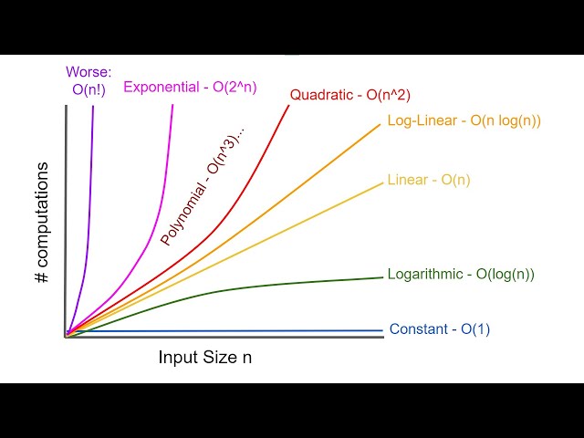 Algorithms Explained: Computational Complexity