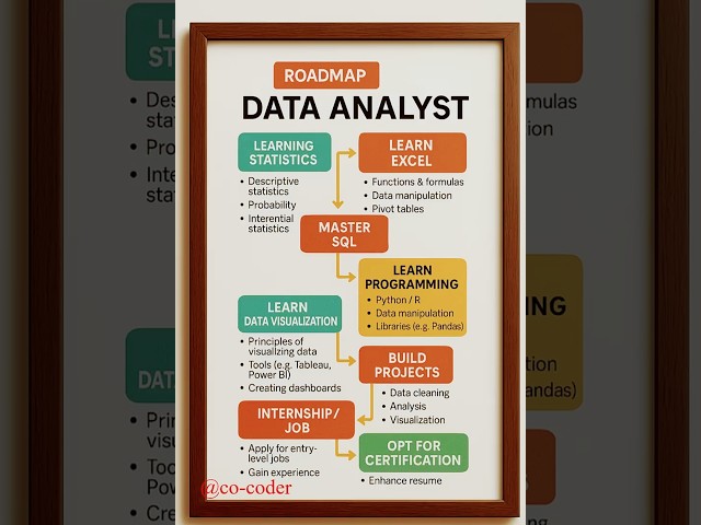 Roadmap to Becoming a Data Analyst in 2026 #roadmap