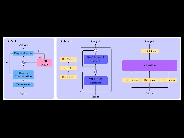 BitNet (1-bit Transformer) Explained in 3 Minutes!