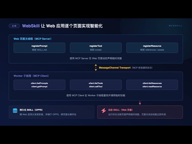 WebSkill: Building Personal AI SaaS Services on the Web