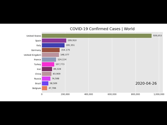 Coronavirus Confirmed Cases by Country - Racing Bar Chart