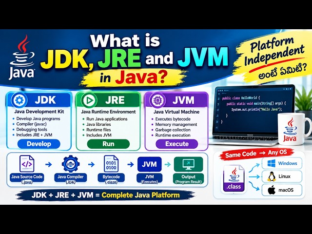 JDK vs JRE vs JVM in Java Telugu | What is JDK, JRE & JVM? | Platform Independent Explained