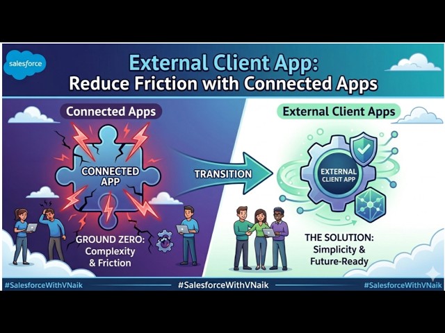 Salesforce External Client Apps (1/ 7 parts): Ground Zero to Reduce Friction with Connected Apps