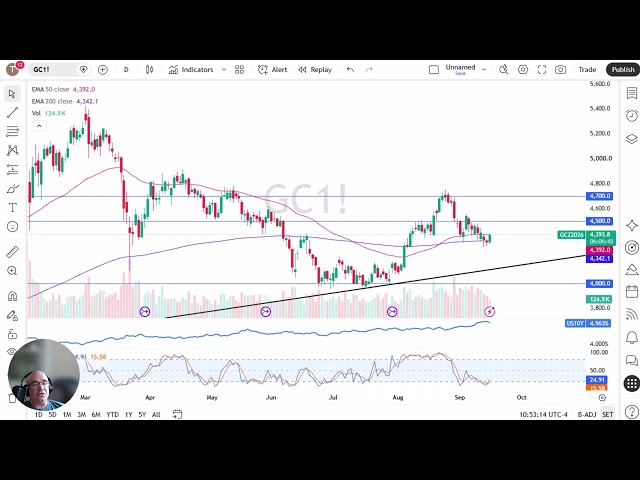 Gold Price Analysis  - Gold Waits for Warsh