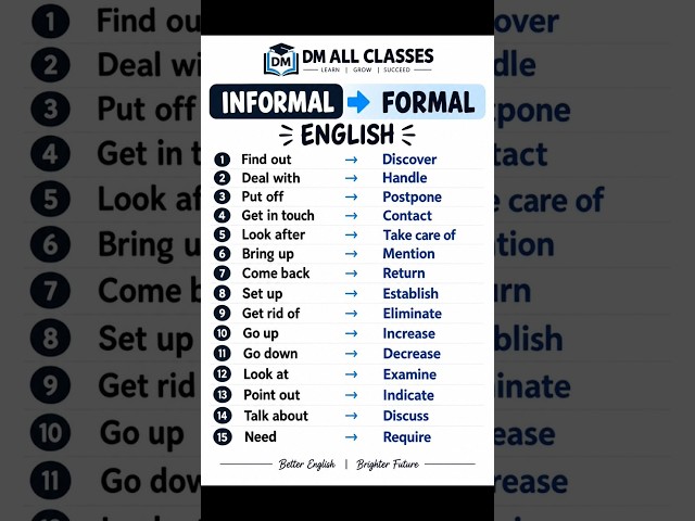 🔥 Informal to Formal English | 15 Powerful Words to Upgrade Your English 🚀📚 #shorts #english #viral