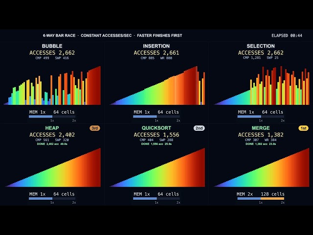 6 Sorting Algorithms Race as Bars — Ranked by Array Accesses (4K, 64 Numbers)