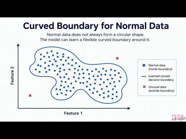 One-Class SVM Explained Simply | Anomaly Detection Basics